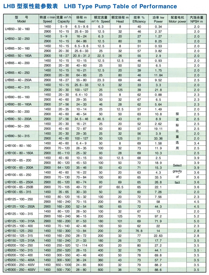 LHB係列無泄漏化工流程泵參數